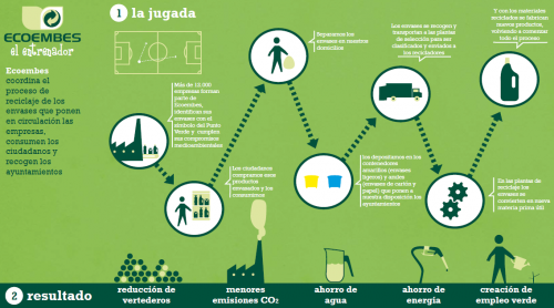 ExYge Consultores | El Ciclo De Los Envases